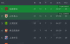 中超无罚分积分榜:成都五连平领先12分,国安升至第3